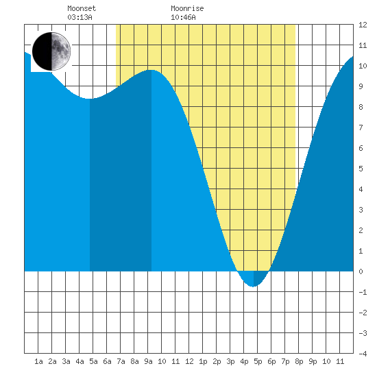 Ayock Point tide chart for Friday, April 4, 2025