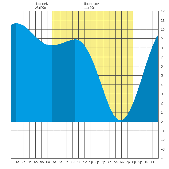 Ayock Point tide chart for Saturday, April 5, 2025