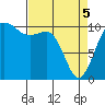 Ayock Point tide chart for Saturday, April 5, 2025