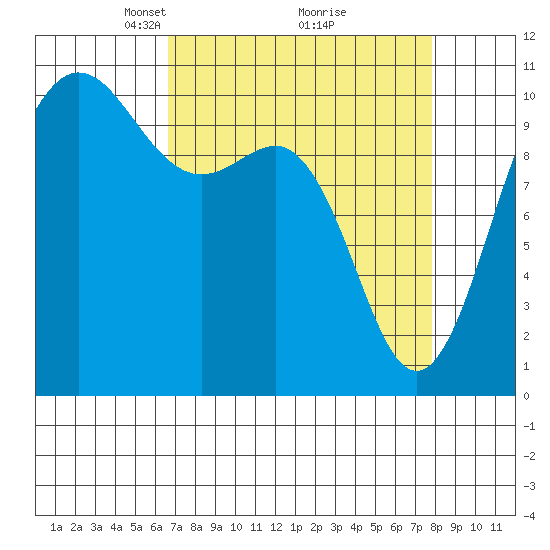 Ayock Point tide chart for Sunday, April 6, 2025