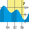 Ayock Point tide chart for Monday, April 7, 2025