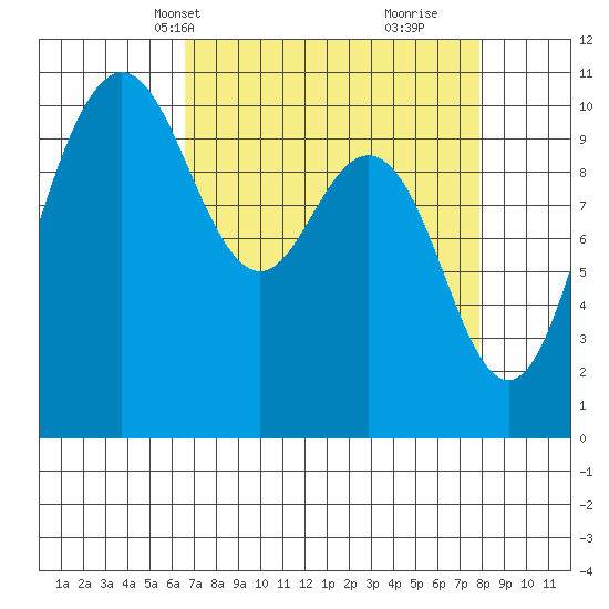 Ayock Point tide chart for Tuesday, April 8, 2025