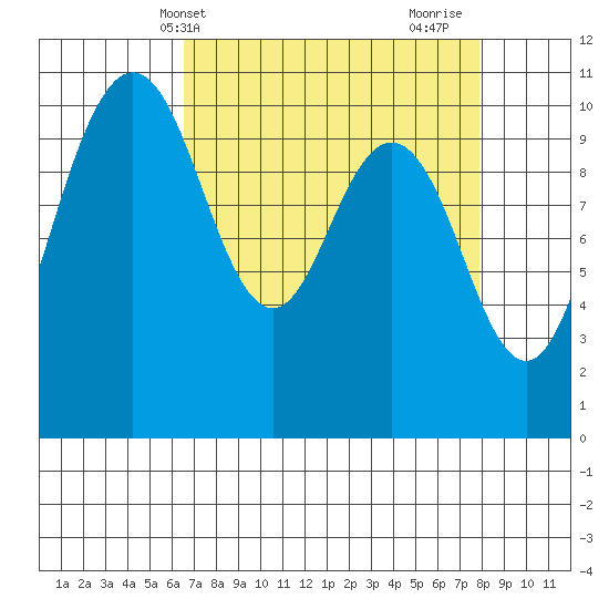 Ayock Point tide chart for Wednesday, April 9, 2025