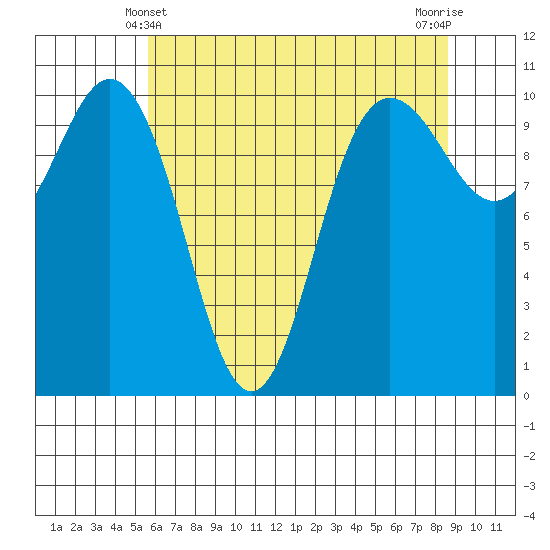 Ayock Point tide chart for Saturday, May 10, 2025