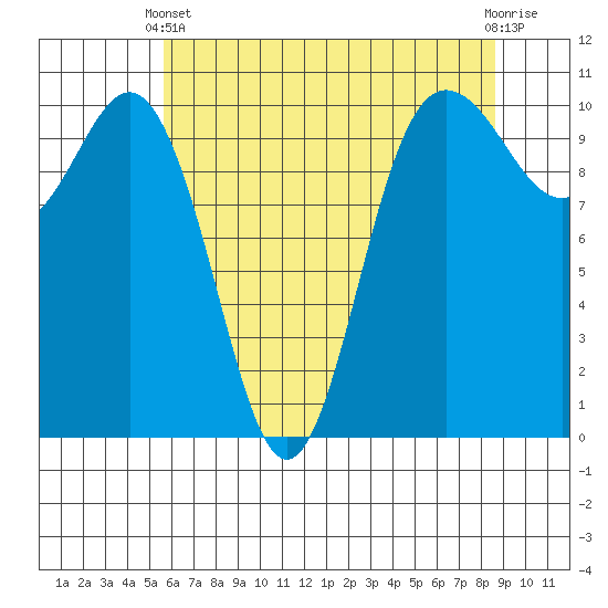 Ayock Point tide chart for Sunday, May 11, 2025