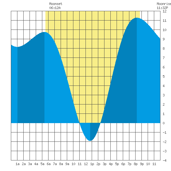 Ayock Point tide chart for Wednesday, May 14, 2025