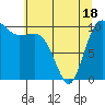 Ayock Point tide chart for Sunday, May 18, 2025