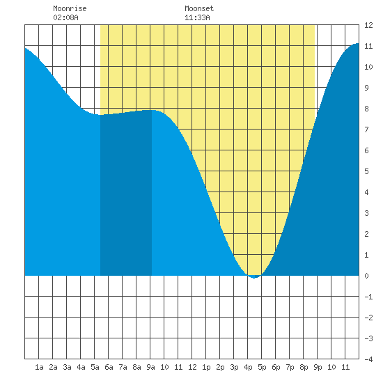 Ayock Point tide chart for Monday, May 19, 2025