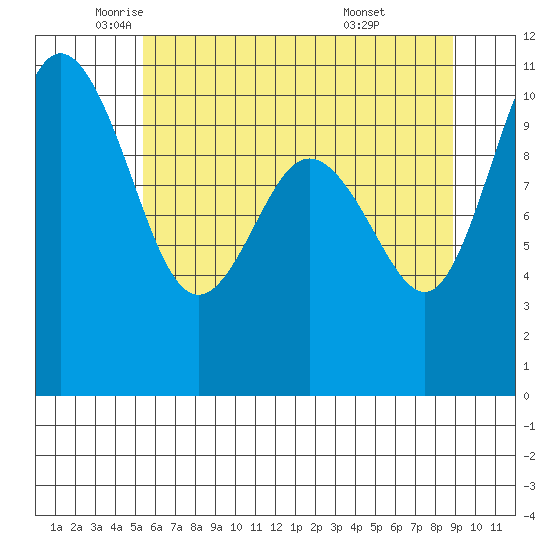 Ayock Point tide chart for Thursday, May 22, 2025