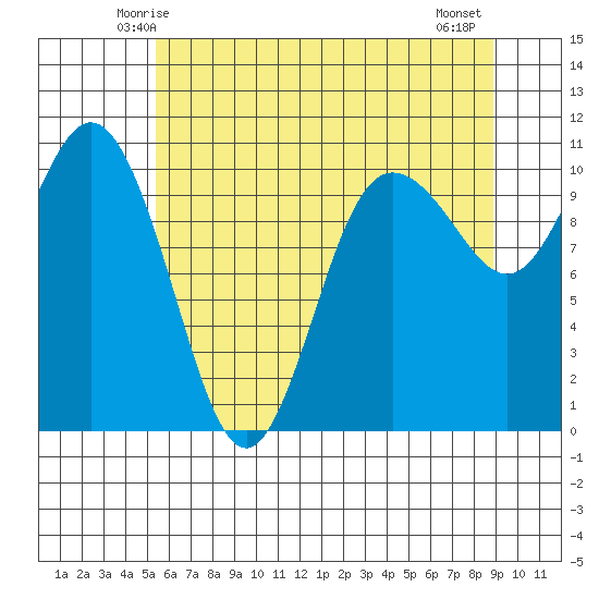 Ayock Point tide chart for Saturday, May 24, 2025