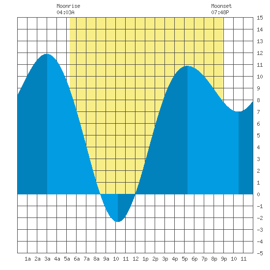 Ayock Point tide chart for Sunday, May 25, 2025