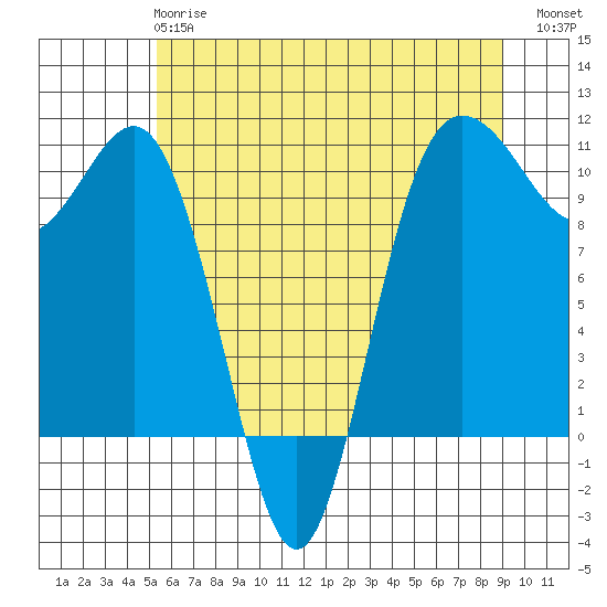 Ayock Point tide chart for Tuesday, May 27, 2025