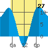 Ayock Point tide chart for Tuesday, May 27, 2025