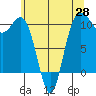 Ayock Point tide chart for Wednesday, May 28, 2025