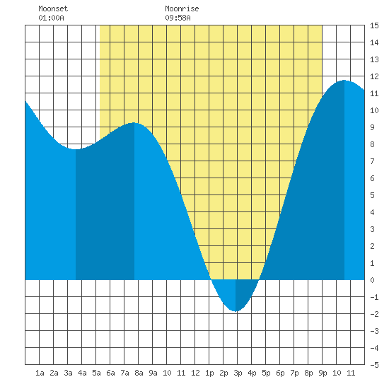 Ayock Point tide chart for Saturday, May 31, 2025