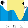 Ayock Point tide chart for Sunday, May 4, 2025