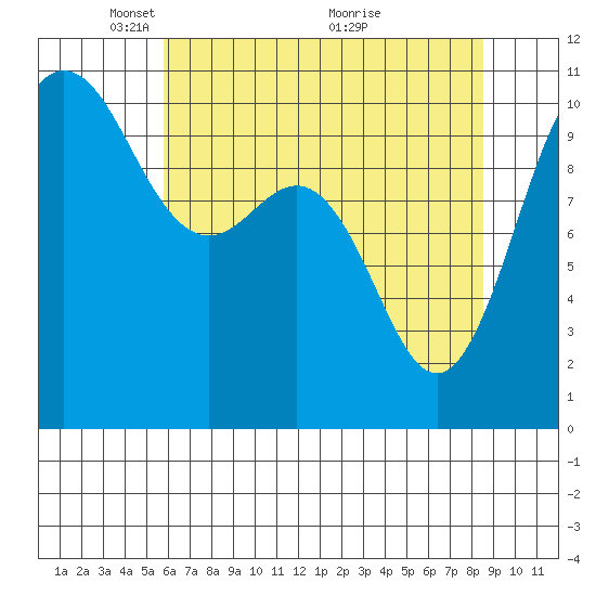 Ayock Point tide chart for Monday, May 5, 2025