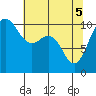 Ayock Point tide chart for Monday, May 5, 2025