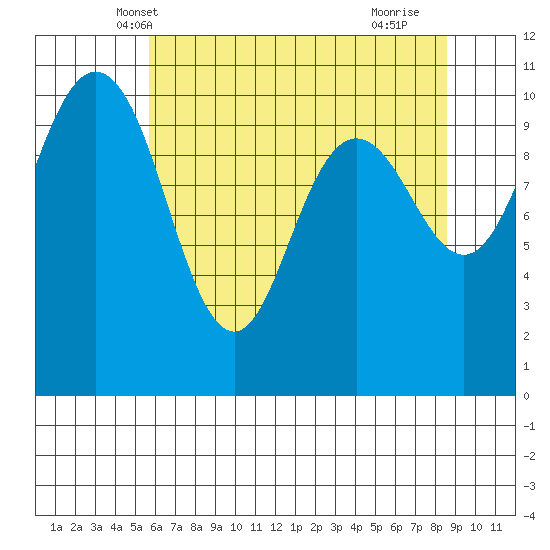 Ayock Point tide chart for Thursday, May 8, 2025