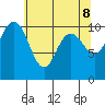 Ayock Point tide chart for Thursday, May 8, 2025