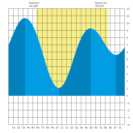 Ayock Point tide chart for Friday, May 9, 2025