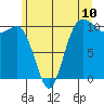 Ayock Point tide chart for Tuesday, June 10, 2025