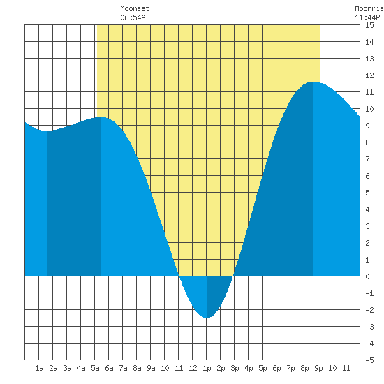Ayock Point tide chart for Friday, June 13, 2025