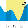 Ayock Point tide chart for Tuesday, June 17, 2025