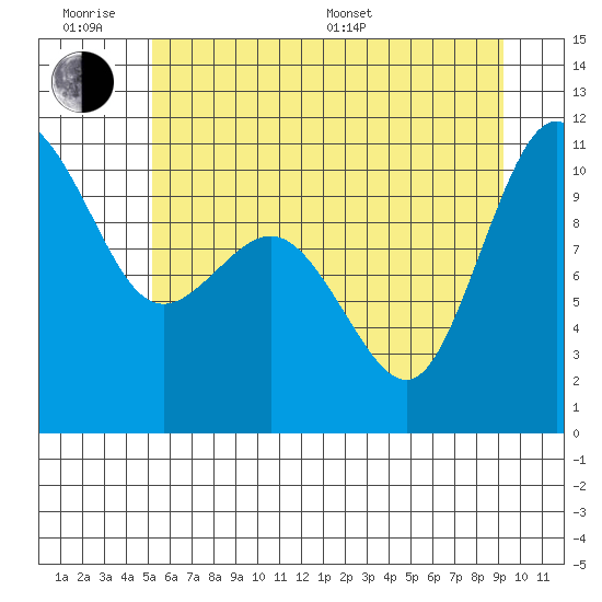 Ayock Point tide chart for Wednesday, June 18, 2025