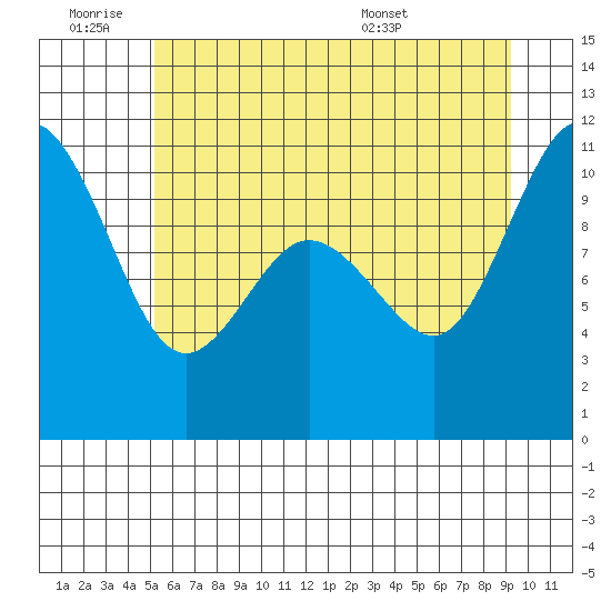 Ayock Point tide chart for Thursday, June 19, 2025