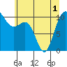 Ayock Point tide chart for Sunday, June 1, 2025