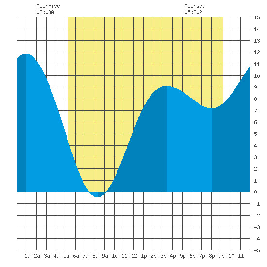 Ayock Point tide chart for Saturday, June 21, 2025