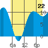Ayock Point tide chart for Sunday, June 22, 2025