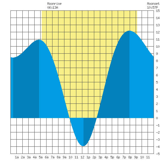 Ayock Point tide chart for Thursday, June 26, 2025