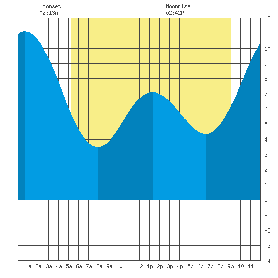 Ayock Point tide chart for Wednesday, June 4, 2025