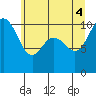 Ayock Point tide chart for Wednesday, June 4, 2025