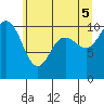 Ayock Point tide chart for Thursday, June 5, 2025