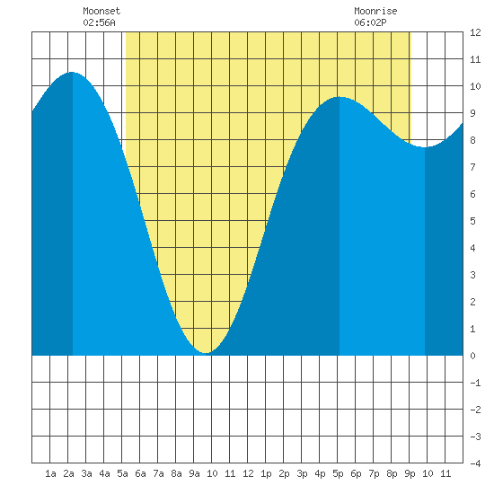 Ayock Point tide chart for Saturday, June 7, 2025