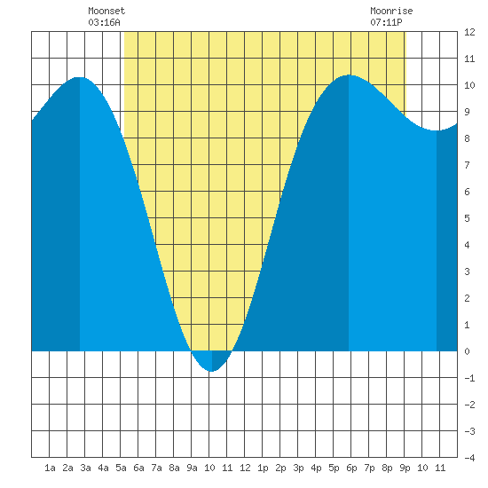 Ayock Point tide chart for Sunday, June 8, 2025