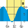 Ayock Point tide chart for Sunday, June 8, 2025