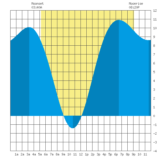 Ayock Point tide chart for Monday, June 9, 2025