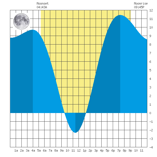 Ayock Point tide chart for Thursday, July 10, 2025