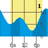 Ayock Point tide chart for Tuesday, July 1, 2025