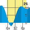 Ayock Point tide chart for Monday, July 21, 2025