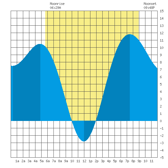 Ayock Point tide chart for Friday, July 25, 2025
