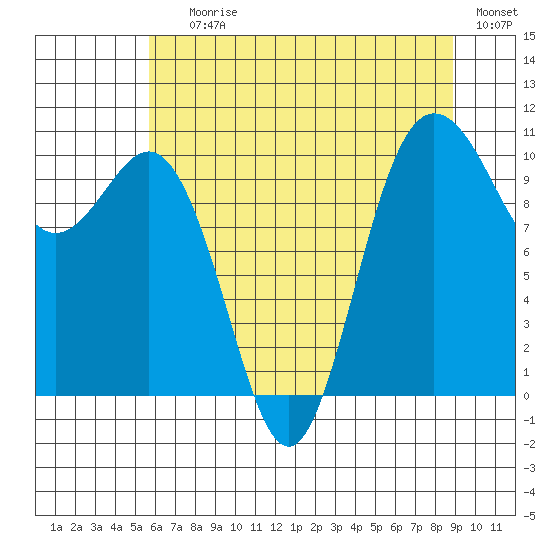 Ayock Point tide chart for Saturday, July 26, 2025