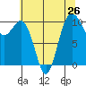 Ayock Point tide chart for Saturday, July 26, 2025