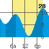 Ayock Point tide chart for Monday, July 28, 2025