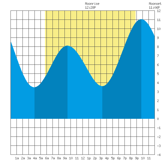 Ayock Point tide chart for Wednesday, July 30, 2025