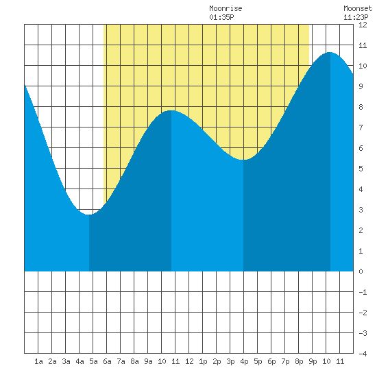 Ayock Point tide chart for Thursday, July 31, 2025